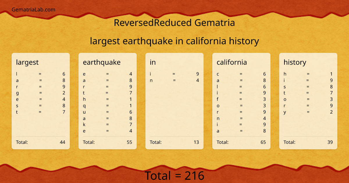 largest earthquake in california history in reversedReduced Gematria